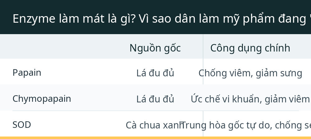 Enzyme làm mát là gì? Vì sao dân làm mỹ phẩm đang "đổ xô" tìm kiếm?