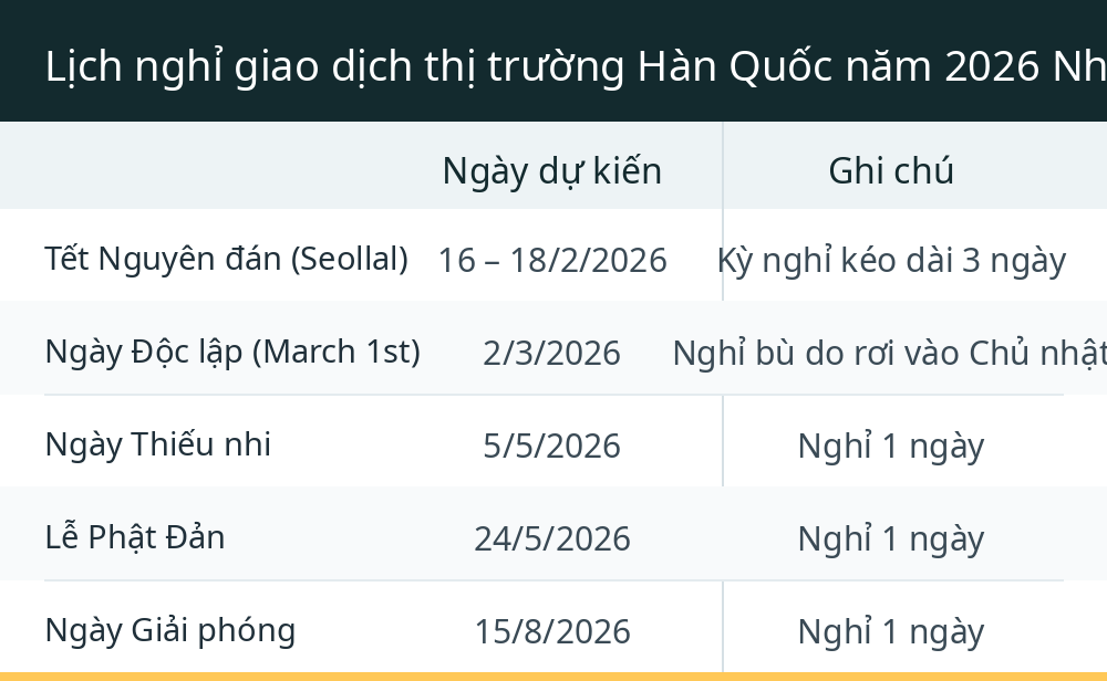 Lịch nghỉ giao dịch thị trường Hàn Quốc năm 2026 Những ngày sàn KRX đóng cửa