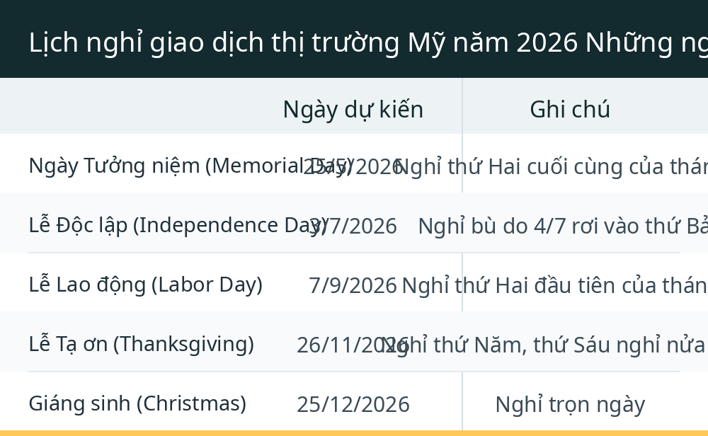 Lịch nghỉ giao dịch thị trường Mỹ năm 2026 Những ngày phố Wall im tiếng