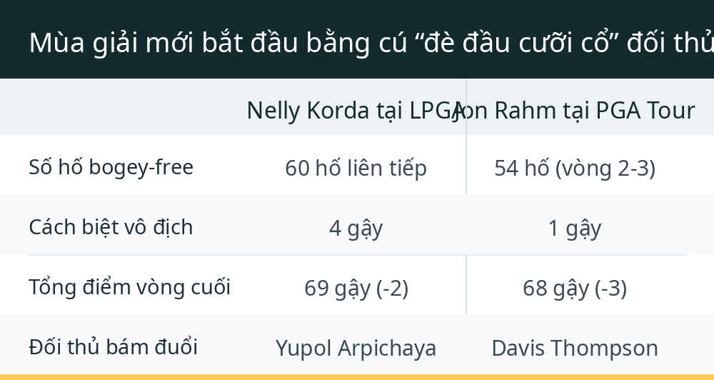 Mùa giải mới bắt đầu bằng cú “đè đầu cưỡi cổ” đối thủ
