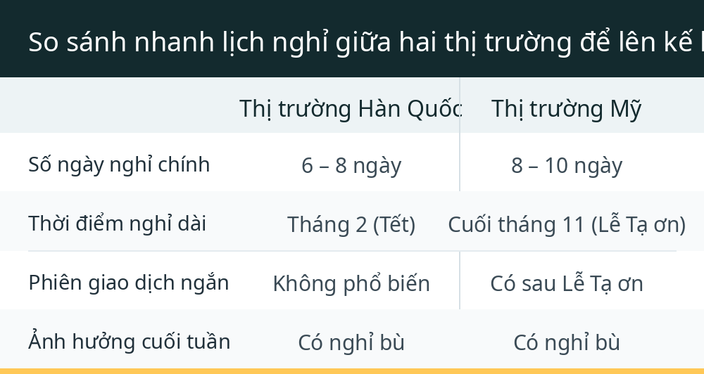 So sánh nhanh lịch nghỉ giữa hai thị trường để lên kế hoạch giao dịch hiệu quả