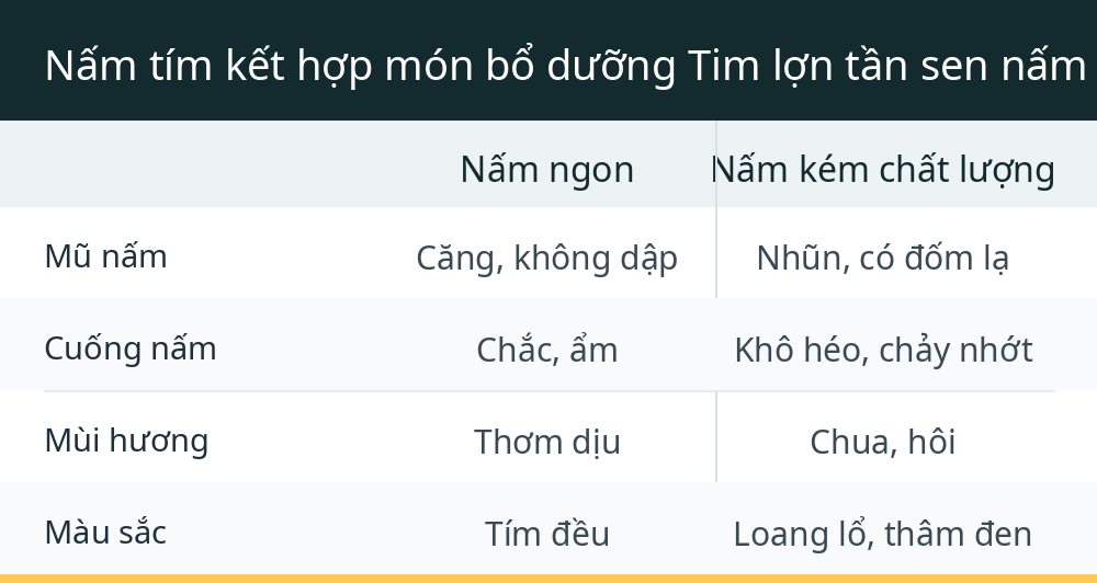 Nấm tím kết hợp món bổ dưỡng Tim lợn tần sen nấm và những biến tấu