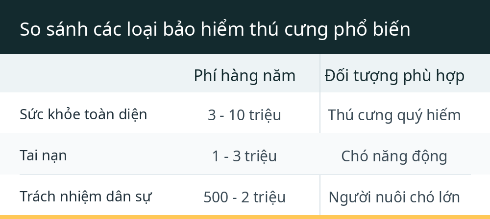 So sánh các loại bảo hiểm thú cưng phổ biến