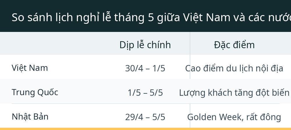 So sánh lịch nghỉ lễ tháng 5 giữa Việt Nam và các nước châu Á