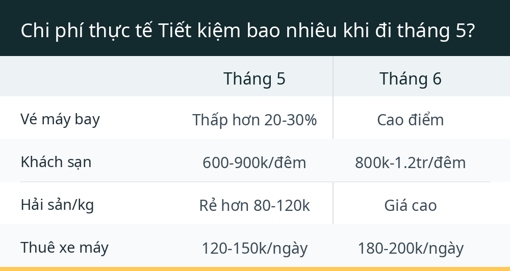 Chi phí thực tế Tiết kiệm bao nhiêu khi đi tháng 5?