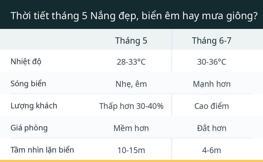 Thời tiết tháng 5 Nắng đẹp, biển êm hay mưa giông?