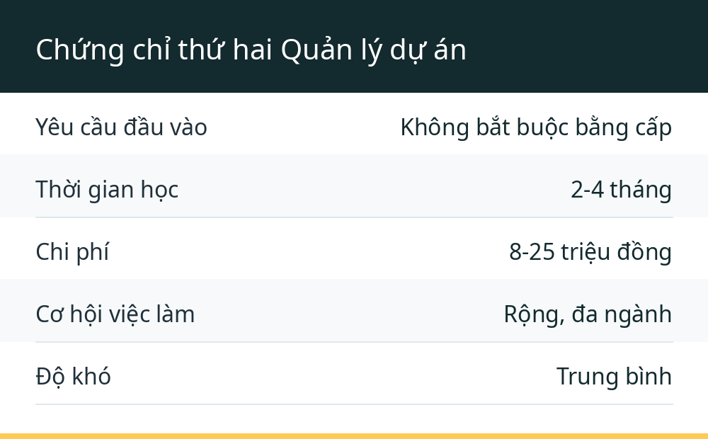 Chứng chỉ thứ hai Quản lý dự án