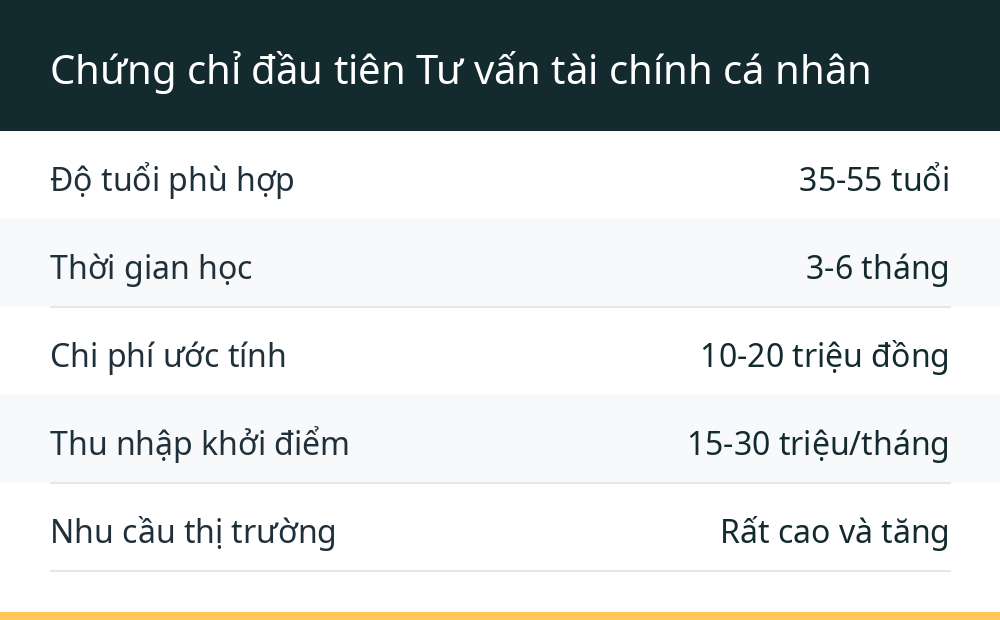 Chứng chỉ đầu tiên Tư vấn tài chính cá nhân