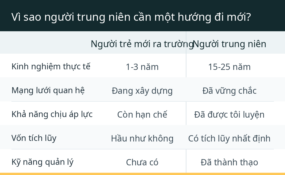 Vì sao người trung niên cần một hướng đi mới?