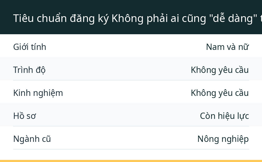 Tiêu chuẩn đăng ký Không phải ai cũng "dễ dàng" tham gia