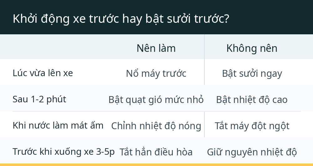 Khởi động xe trước hay bật sưởi trước?