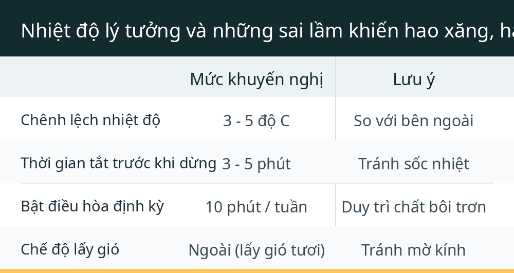 Nhiệt độ lý tưởng và những sai lầm khiến hao xăng, hại người