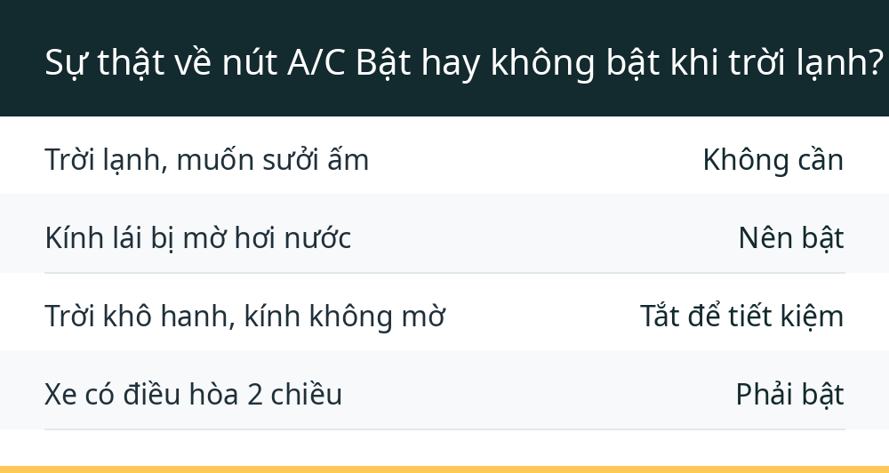 Sự thật về nút A/C Bật hay không bật khi trời lạnh?