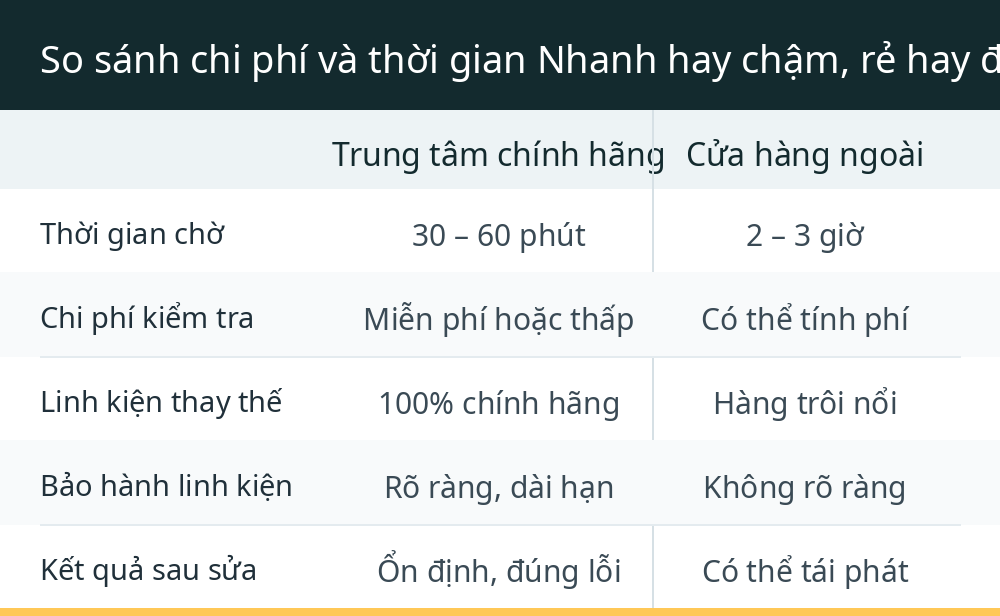 So sánh chi phí và thời gian Nhanh hay chậm, rẻ hay đắt?
