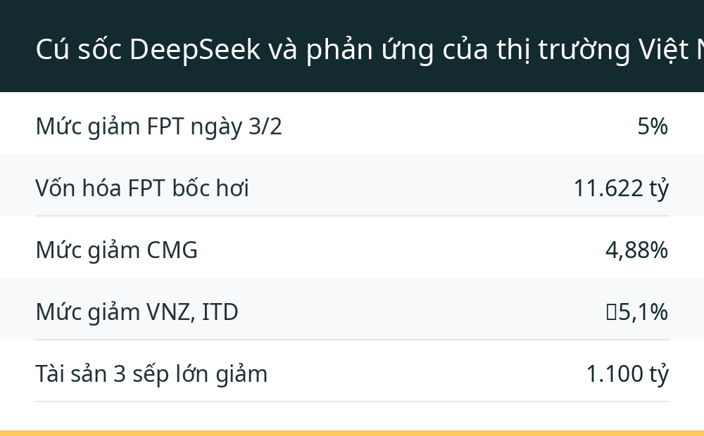 Cú sốc DeepSeek và phản ứng của thị trường Việt Nam