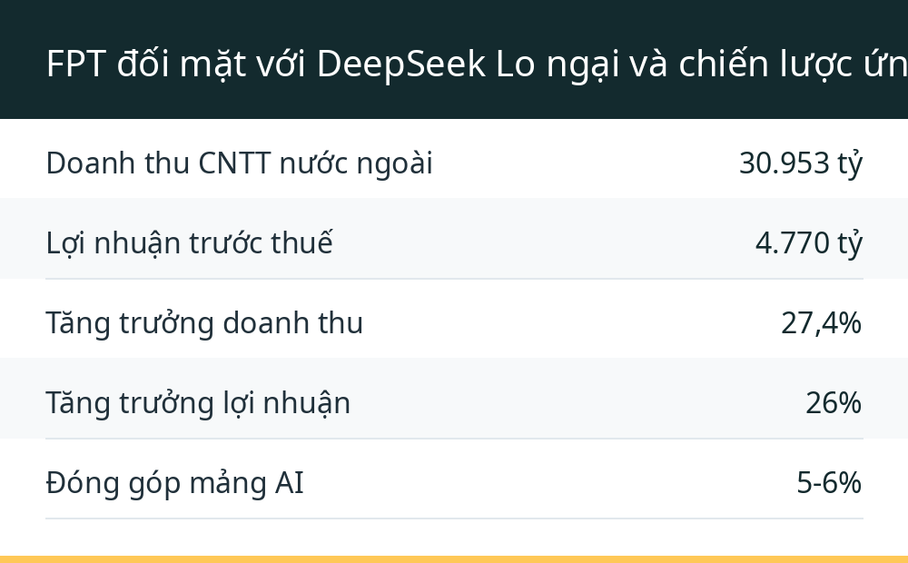 FPT đối mặt với DeepSeek Lo ngại và chiến lược ứng phó