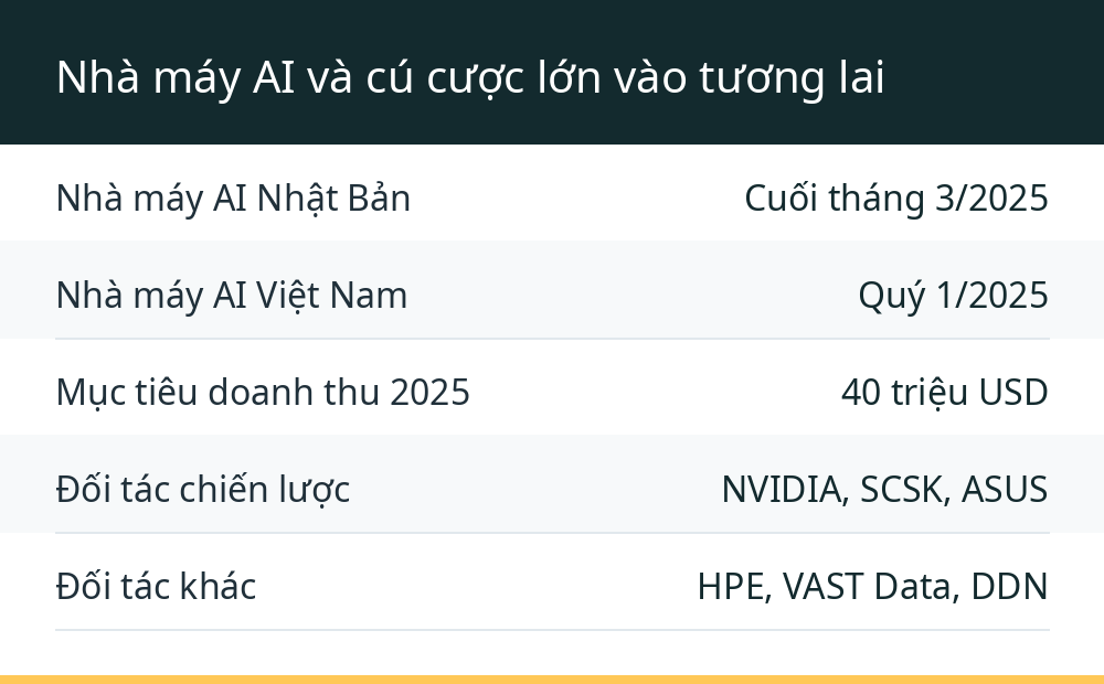 Nhà máy AI và cú cược lớn vào tương lai