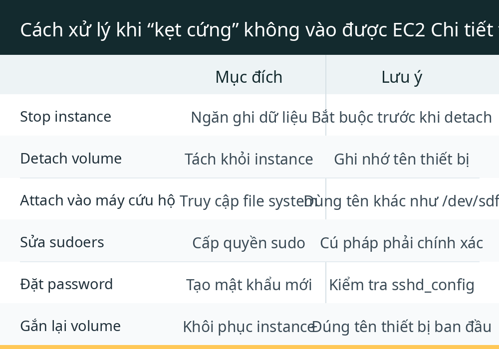 Cách xử lý khi “kẹt cứng” không vào được EC2 Chi tiết từng bước