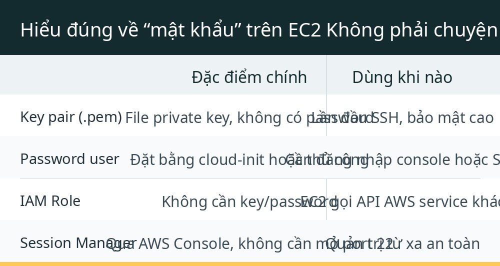 Hiểu đúng về “mật khẩu” trên EC2 Không phải chuyện đơn giản