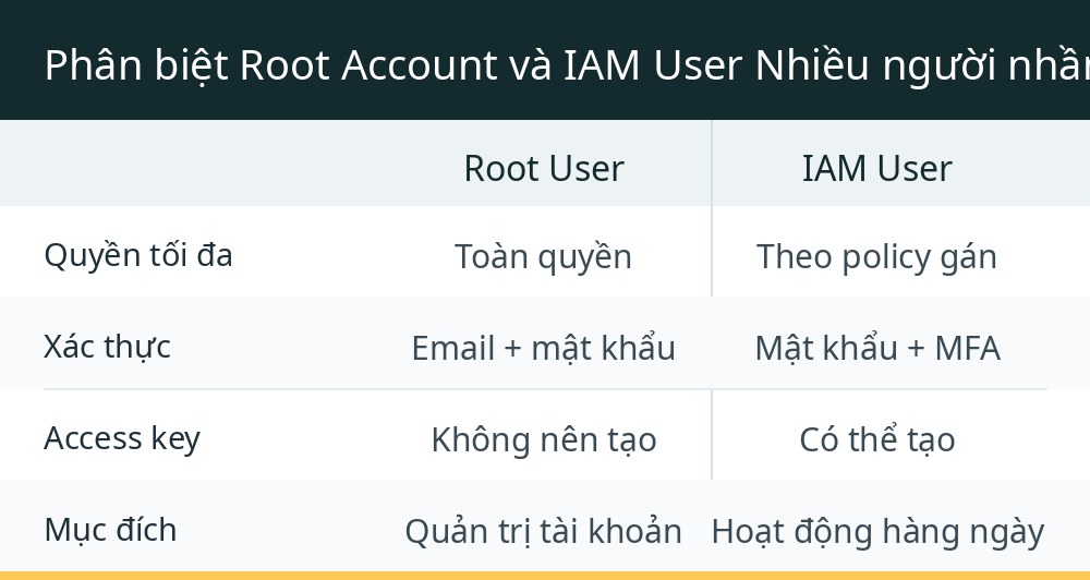 Phân biệt Root Account và IAM User Nhiều người nhầm đến mức “khóc thét”