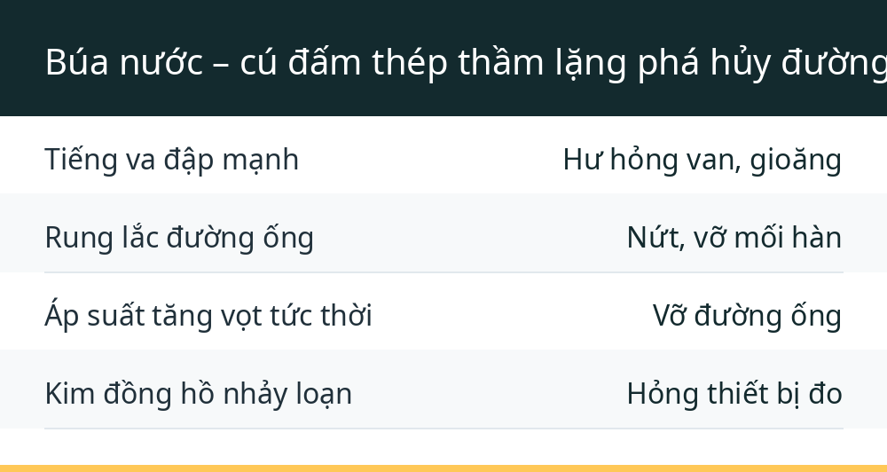 Búa nước – cú đấm thép thầm lặng phá hủy đường ống