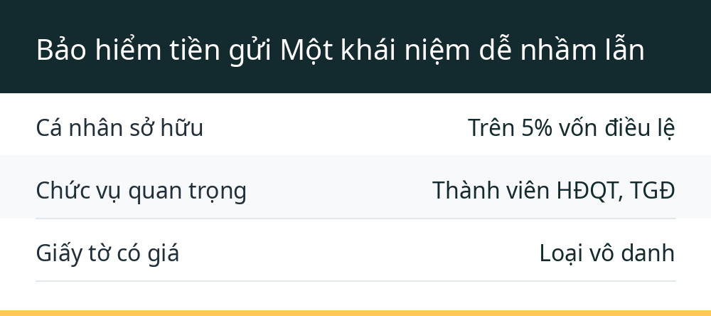 Bảo hiểm tiền gửi Một khái niệm dễ nhầm lẫn