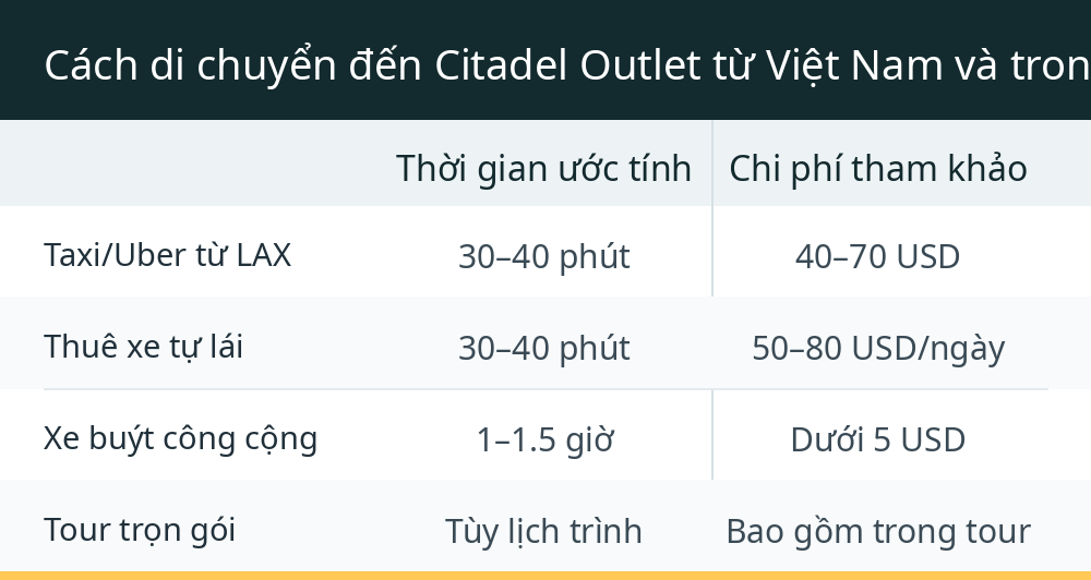 Cách di chuyển đến Citadel Outlet từ Việt Nam và trong nội địa Mỹ