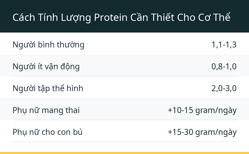 Cách Tính Lượng Protein Cần Thiết Cho Cơ Thể