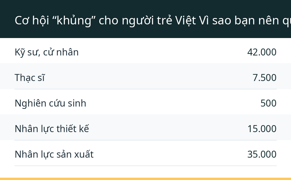 Cơ hội “khủng” cho người trẻ Việt Vì sao bạn nên quan tâm đến ngành bán dẫn ngay lúc này?