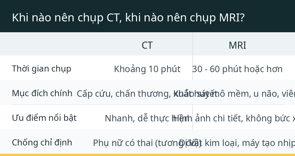Khi nào nên chụp CT, khi nào nên chụp MRI?