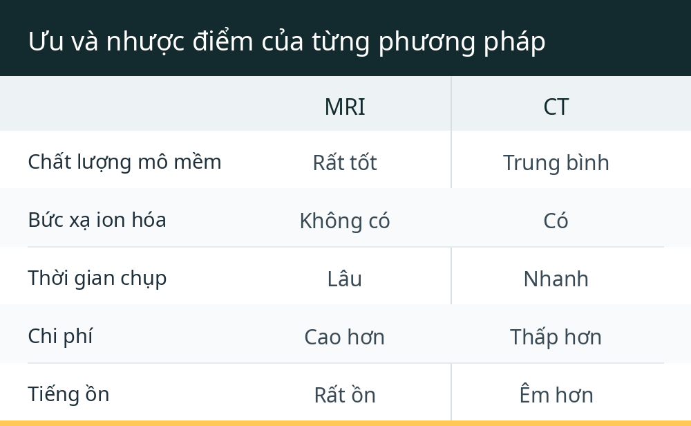 Ưu và nhược điểm của từng phương pháp