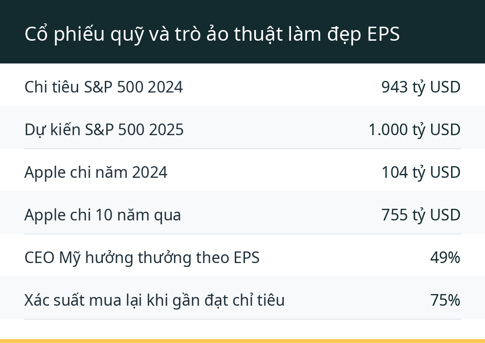 Cổ phiếu quỹ và trò ảo thuật làm đẹp EPS