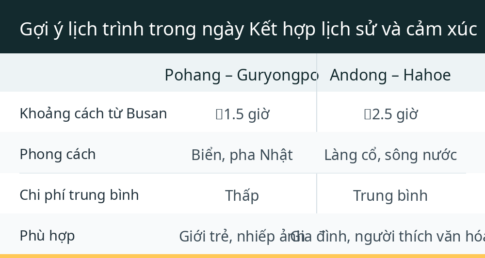 Gợi ý lịch trình trong ngày Kết hợp lịch sử và cảm xúc