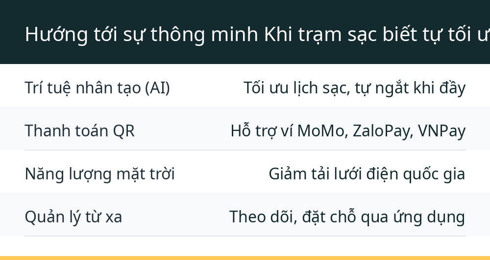 Hướng tới sự thông minh Khi trạm sạc biết tự tối ưu và kết nối với năng lượng tái tạo