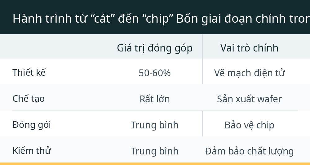 Hành trình từ “cát” đến “chip” Bốn giai đoạn chính trong ngành công nghiệp bán dẫn