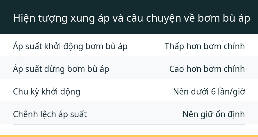 Hiện tượng xung áp và câu chuyện về bơm bù áp