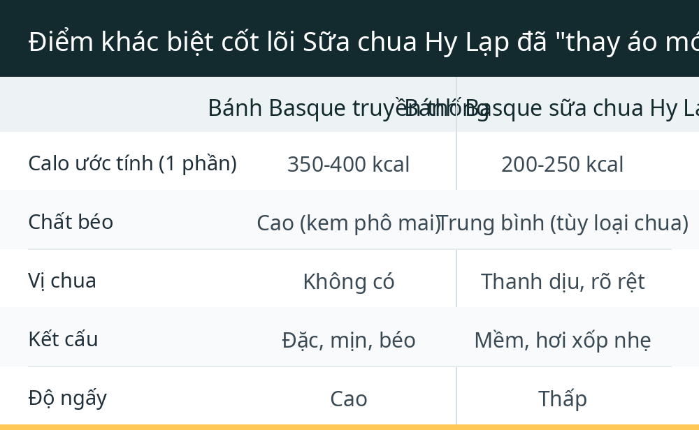 Điểm khác biệt cốt lõi Sữa chua Hy Lạp đã "thay áo mới" cho chiếc bánh như thế nào?
