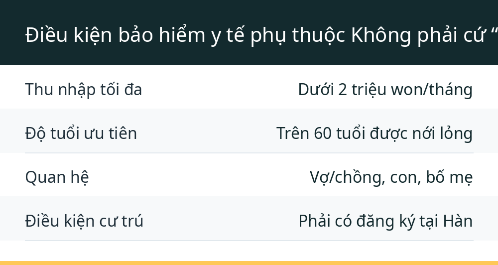 Điều kiện bảo hiểm y tế phụ thuộc Không phải cứ “người nhà” là được