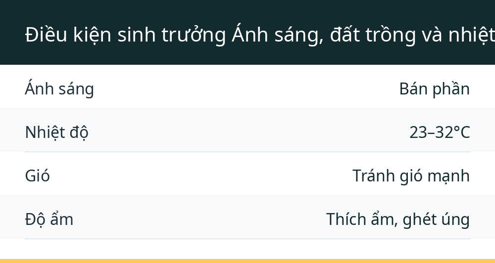 Điều kiện sinh trưởng Ánh sáng, đất trồng và nhiệt độ