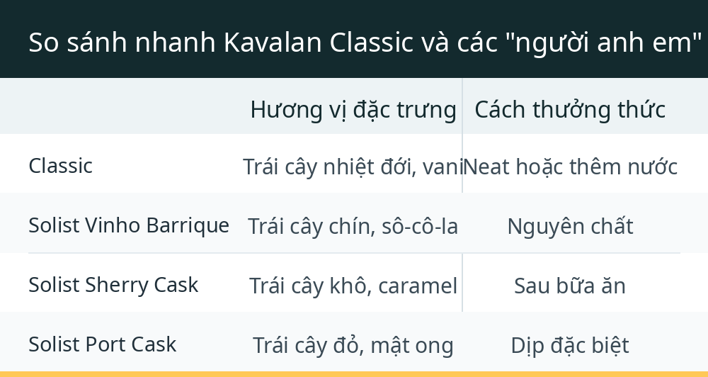 So sánh nhanh Kavalan Classic và các "người anh em" trong dòng Solist