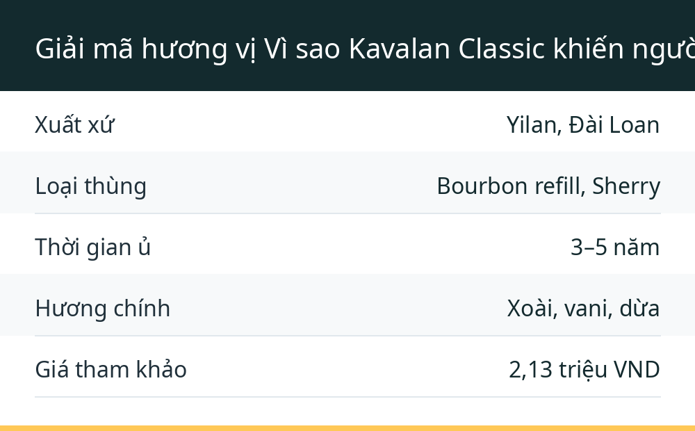 Giải mã hương vị Vì sao Kavalan Classic khiến người ta mê mẩn?