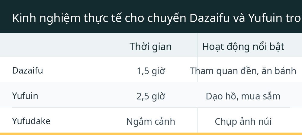 Kinh nghiệm thực tế cho chuyến Dazaifu và Yufuin trong ngày