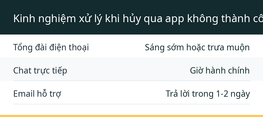Kinh nghiệm xử lý khi hủy qua app không thành công