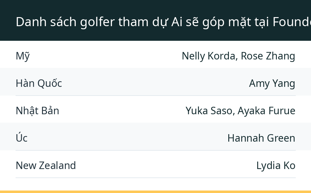 Danh sách golfer tham dự Ai sẽ góp mặt tại Founders Cup 2026?