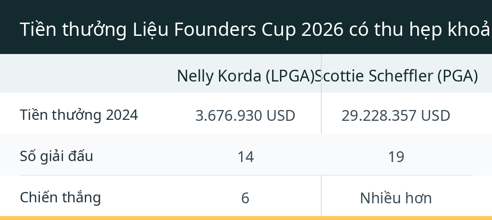 Tiền thưởng Liệu Founders Cup 2026 có thu hẹp khoảng cách với golf nam?