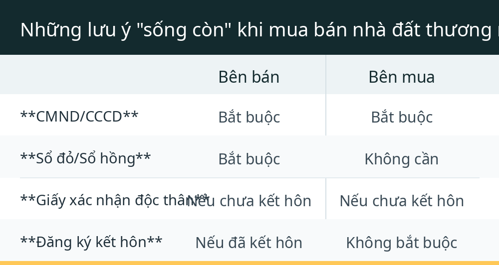 Những lưu ý "sống còn" khi mua bán nhà đất thương mại