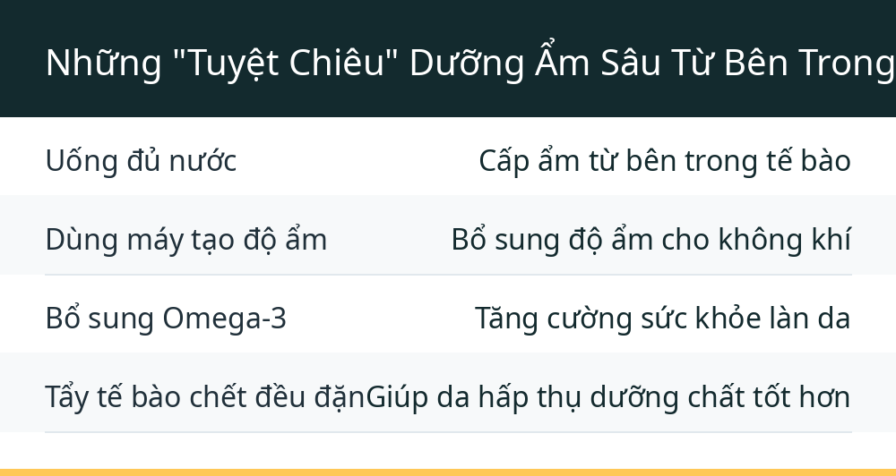 Những "Tuyệt Chiêu" Dưỡng Ẩm Sâu Từ Bên Trong