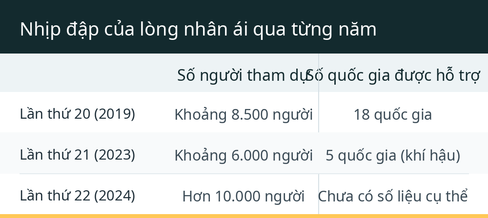 Nhịp đập của lòng nhân ái qua từng năm