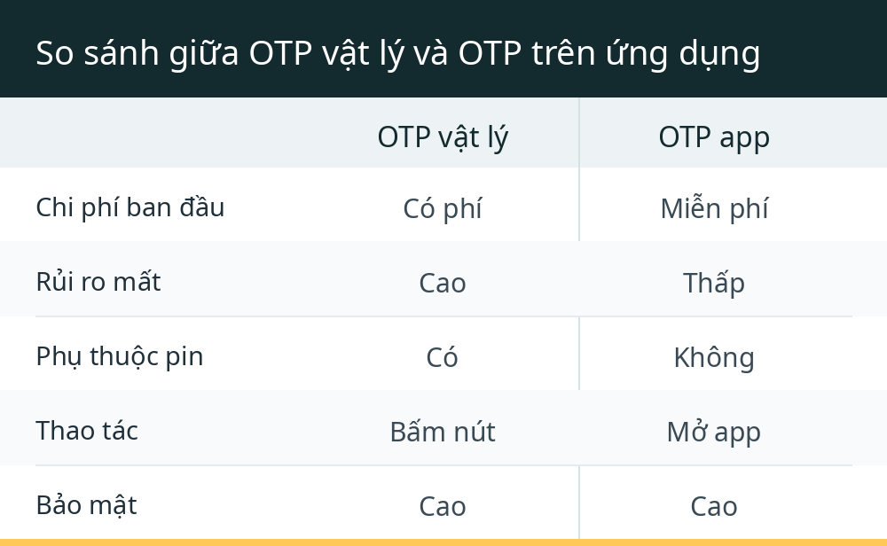 So sánh giữa OTP vật lý và OTP trên ứng dụng