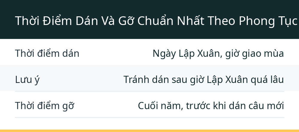 Thời Điểm Dán Và Gỡ Chuẩn Nhất Theo Phong Tục